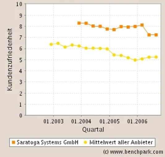 Bild: CRM 'Platzhirsche' im Kundenzufriedenheits-Ranking abgeschlagen: Anwender honorieren Lösungskompetenz von Saratoga Systems