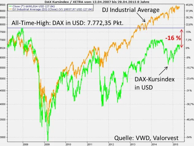 Bild: DAX-Kursindex aus Sicht von Dollar-Investoren: Draghi drückt den DAX
