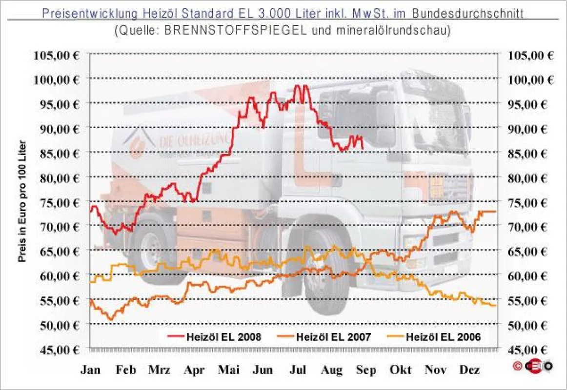 Entwicklung des Preis für Heizöl EL Standard bei einer Abnahmemenge von 3.000 Liter (in Euro pro 100 Liter) inkl. gesetzlicher MwSt. im Bundesdurchschnitt