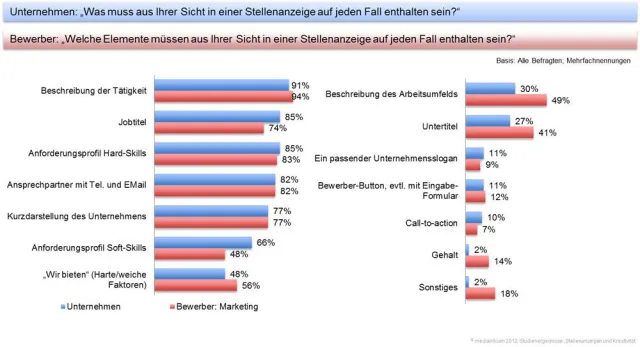 Bild: Stellenanzeigen: Information geht vor, aber Kreativität wird wichtiger