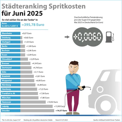 Bild: Geopolitische Spannungen verteuern Sprit: 12-Tage-Krieg im Nahen Osten treibt Preise im Juni nach oben