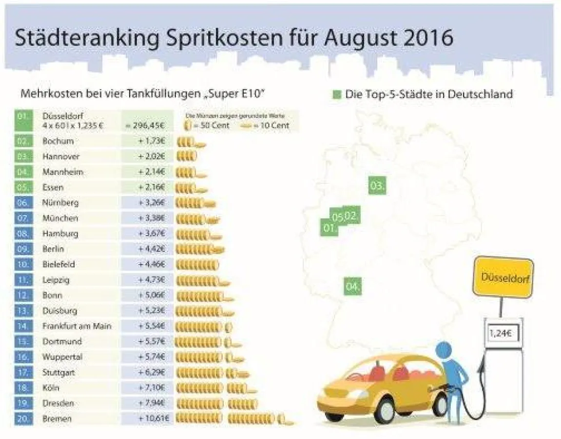 Infografik: Die Benzinpreise im August 2016