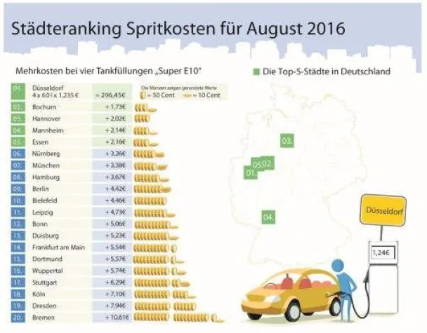 Bild: Trotz Sommerferien: Tanken im August etwas günstiger