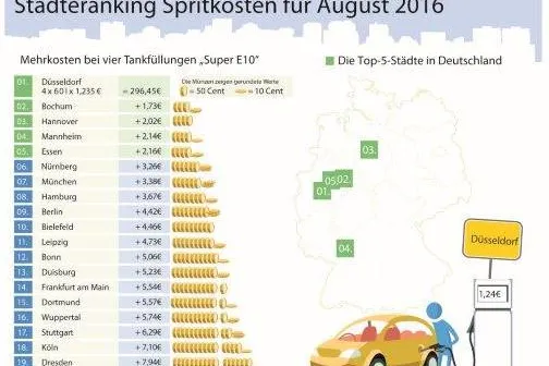Bild: Trotz Sommerferien: Tanken im August etwas günstiger