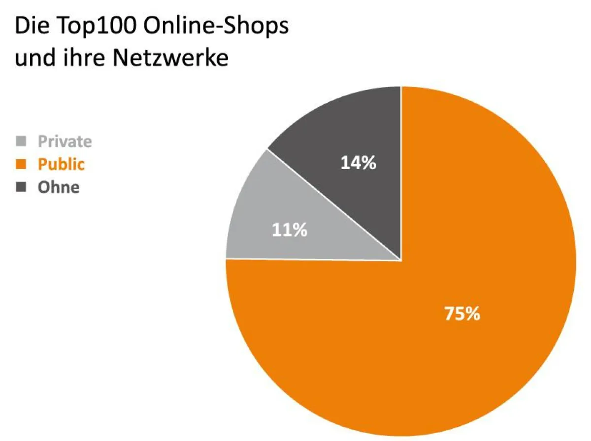 Nutzung von Affiliate Netzwerken bei Top100 Shops