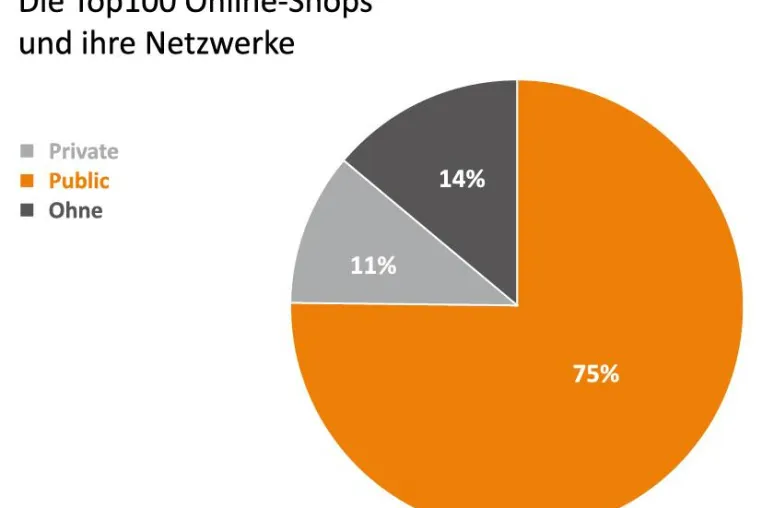 Bild: 75% der Top100 Shops setzen auf Public Networks