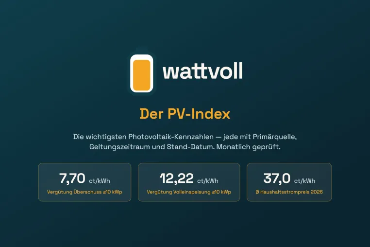 Kostenloser PV-Index: Wattvoll bündelt amtliche Photovoltaik-Kennzahlen — jede mit Quelle und Stand-Datum Bild: Kostenloser PV-Index: Wattvoll bündelt amtliche Photovoltaik-Kennzahlen — jede mit Quelle und Stand-Datum