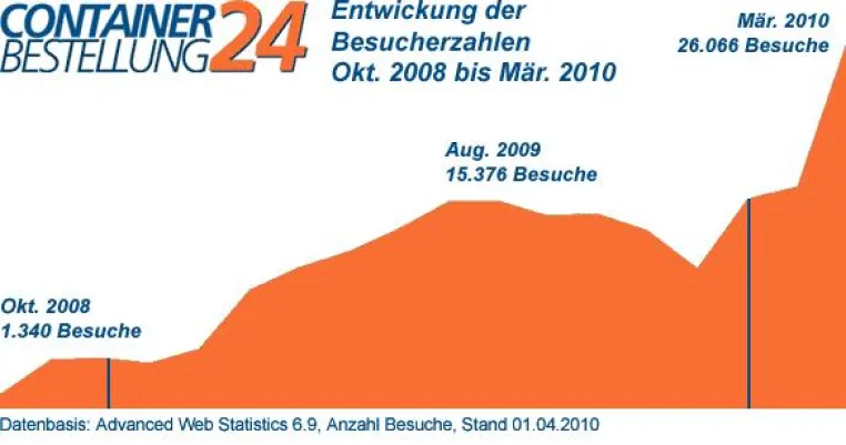 Bild: Containerbestellung24 zieht nach 18 Monaten eine sehr erfolgreiche Zwischenbilanz