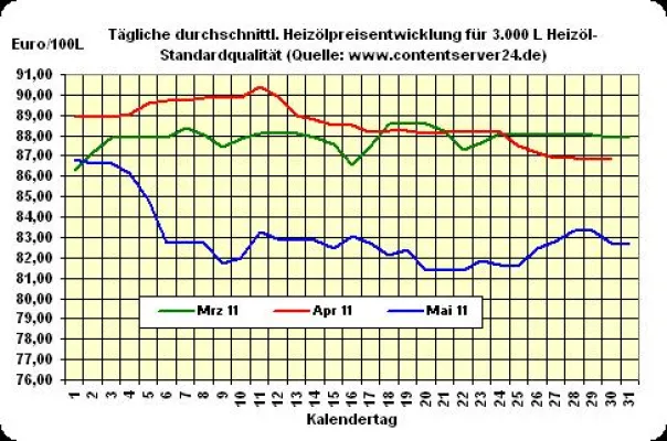 Bild: Heizöl-Preis - Tageskommentar: Rohöl und Euro machen Plus, Heizöl gibt zur Freude der Verbraucher 0,4% nach