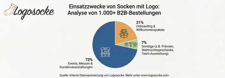 Bild: Vom Wegwerf-Giveaway zum Lieblingsteil: Wie Logosocke den CO₂-Fußabdruck von Werbegeschenken senken will