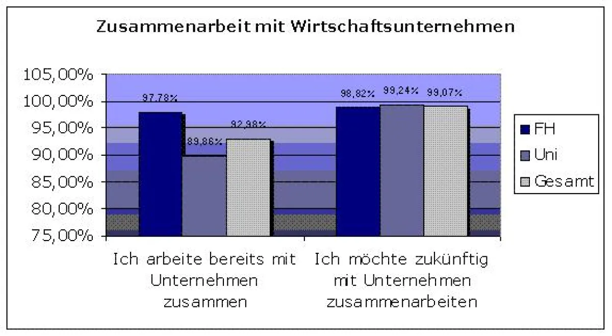 Professoren mit Kontakten zu Wirtschaftsunternehmen