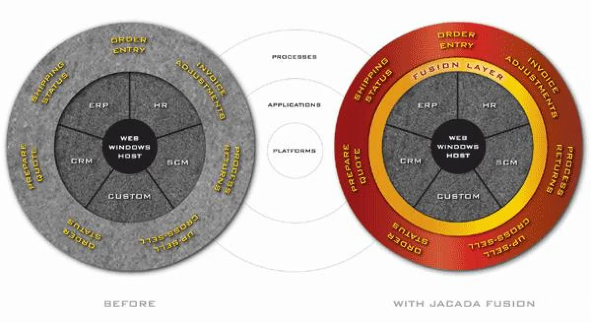 Jacada Fusion - Interaktion mit allen Unternehmensanwendungen und Informationen