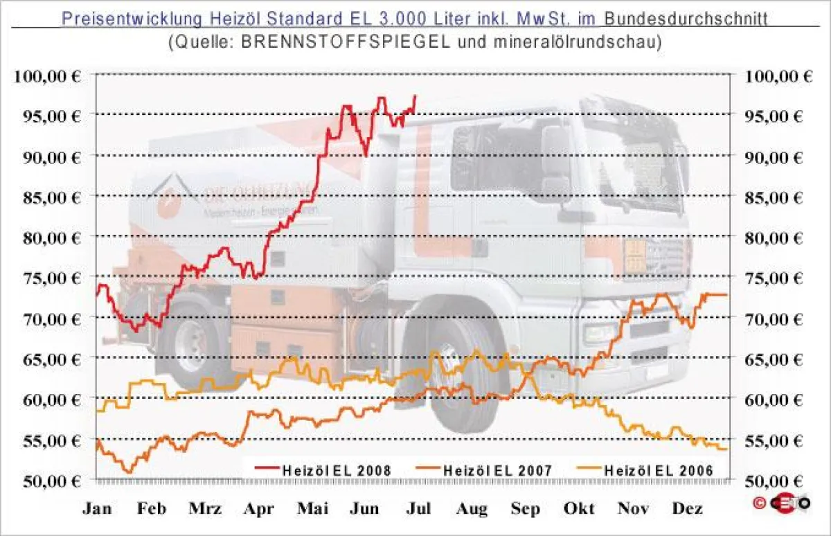 Entwicklung des Heizölpreises (bei Abnahme von 3.000 Liter HEL) seit Januar 2006 - Quelle: BRENNSTOFFSPIEGEL und mineralölrundschau