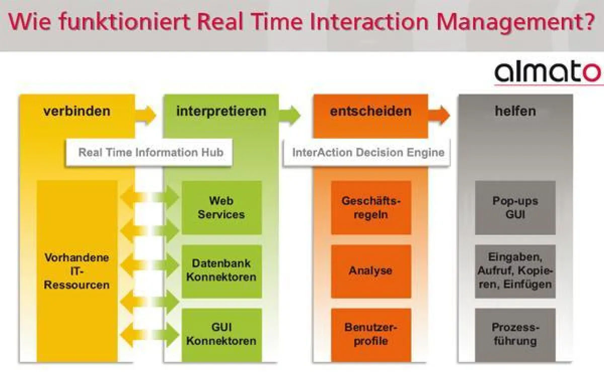 Real Time Interaction Management by almato