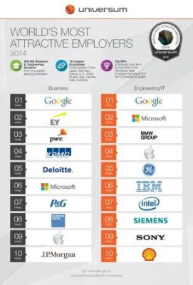 Bild: Google weltweit attraktivster Arbeitgeber im Universum Ranking – Unternehmen aus Deutschland immer beliebter