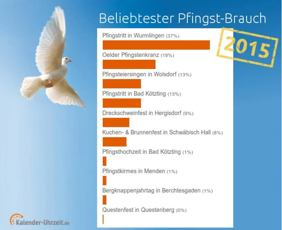 Ergebnis des Pfingstvotings 2015 von Kalender-Uhrzeit.de