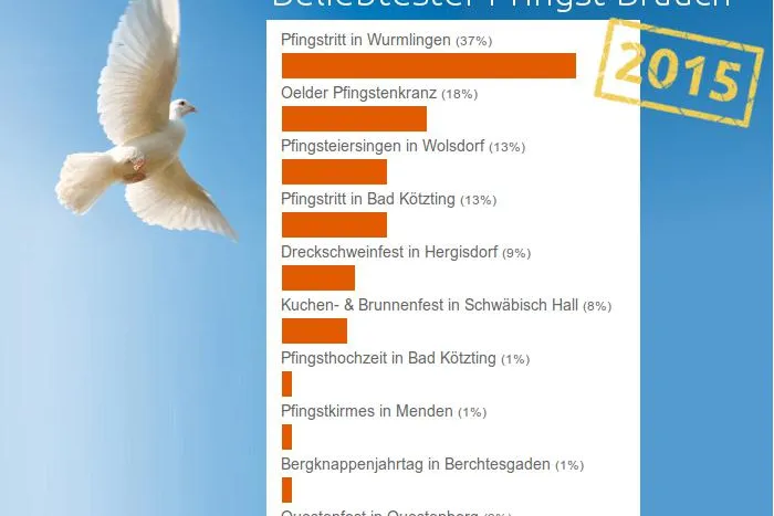Wurmlinger Pfingstritt ist Sieger beim Pfingst-Voting 2015 Bild: Wurmlinger Pfingstritt ist Sieger beim Pfingst-Voting 2015