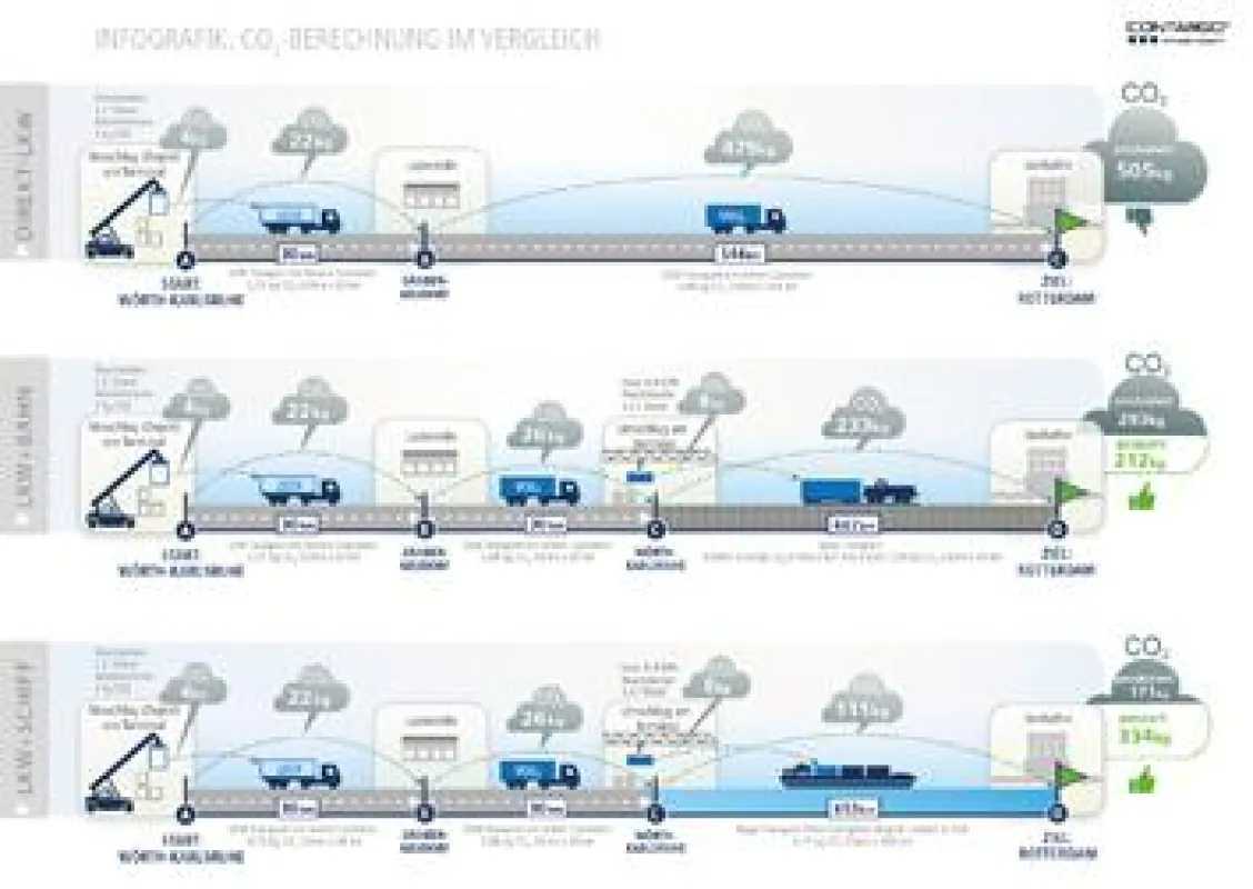 Emissionen im Kombinierten Verkehr (Quelle: Contargo)