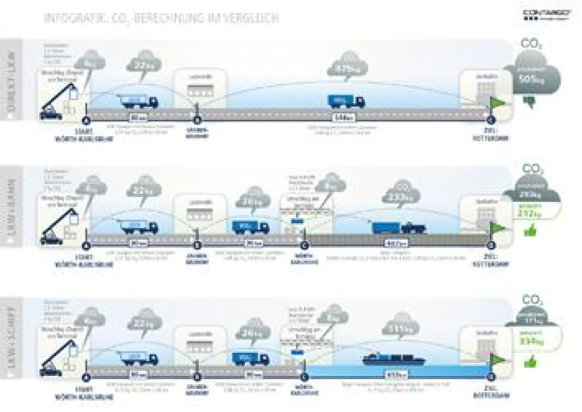 Emissionen im Kombinierten Verkehr (Quelle: Contargo)
