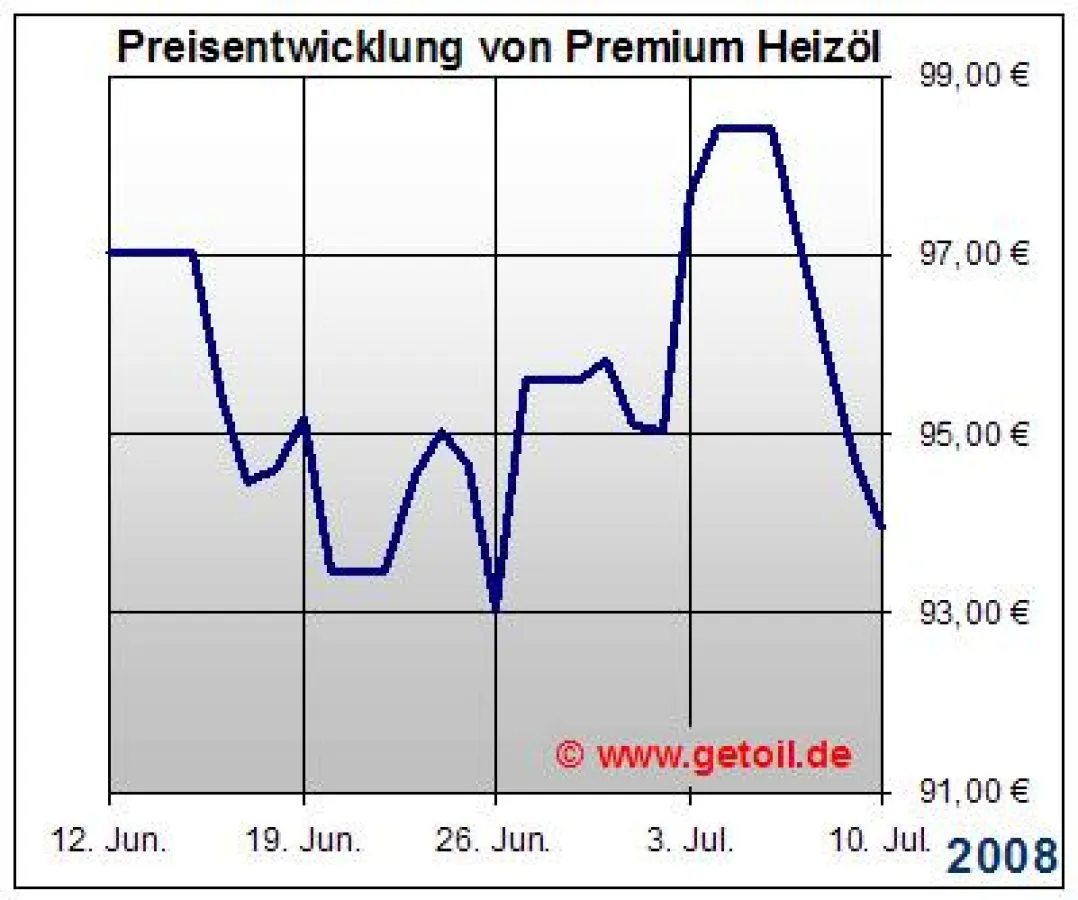Heizöl und Heizölpreise mit Ölpreisentwicklung für Hamburg