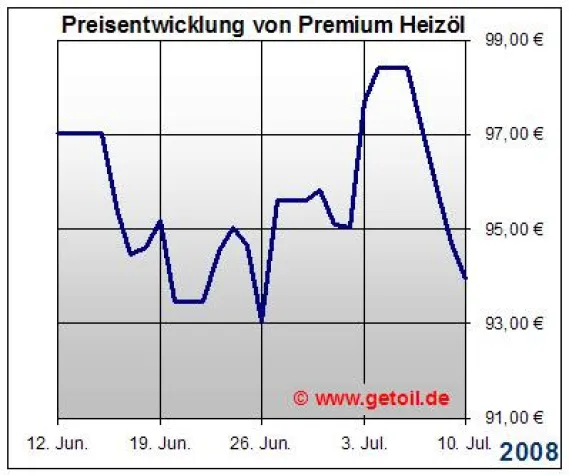 Ölpreisentwicklung in Hamburg Bild: Ölpreisentwicklung in Hamburg