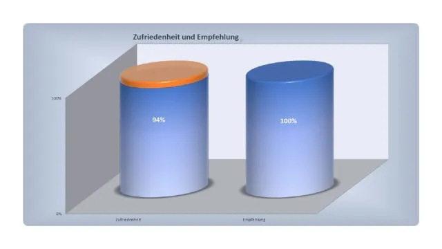 Bild: MHEL MASSIVHAUS GMBH erzielt 2023 sehr hohe Zufriedenheitsquote bei ihren Bauherren 