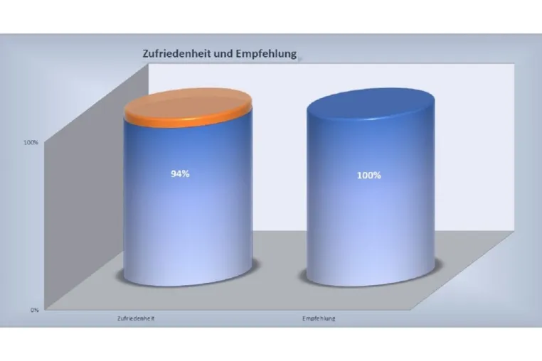 Bild: MHEL MASSIVHAUS GMBH erzielt 2023 sehr hohe Zufriedenheitsquote bei ihren Bauherren 