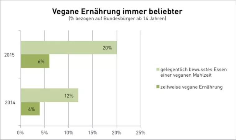 Schon jeder Vierte meint: Yes, Vegan Bild: Schon jeder Vierte meint: Yes, Vegan