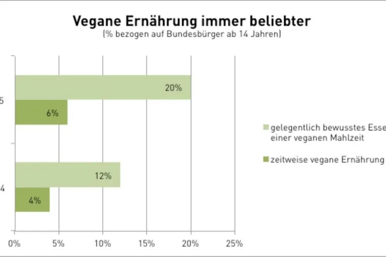 Bild: Schon jeder Vierte meint: Yes, Vegan
