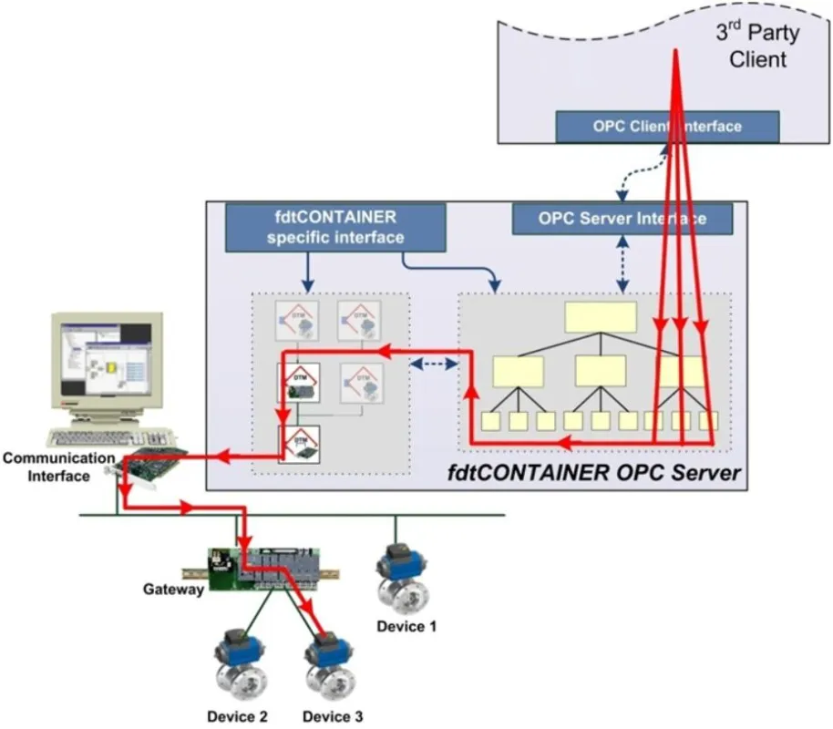 Die Abbildung zeigt die Funktionsweise von fdtCONTAINER OPC Server: Eine beliebige OPC-Client Applikation bindet sich über OPC Standard-Interfaces an den OPC Namensraum an.  Zur Kommunikation mit den 