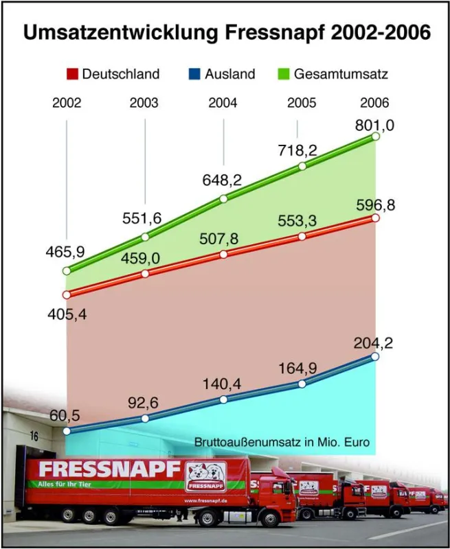 Wachstum im Eiltempo: Die Fressnapf-Gruppe hat ihren Umsatz im Geschäftsjahr 2006 um 11,5 Prozent auf 801 Mio. Euro gesteigert.