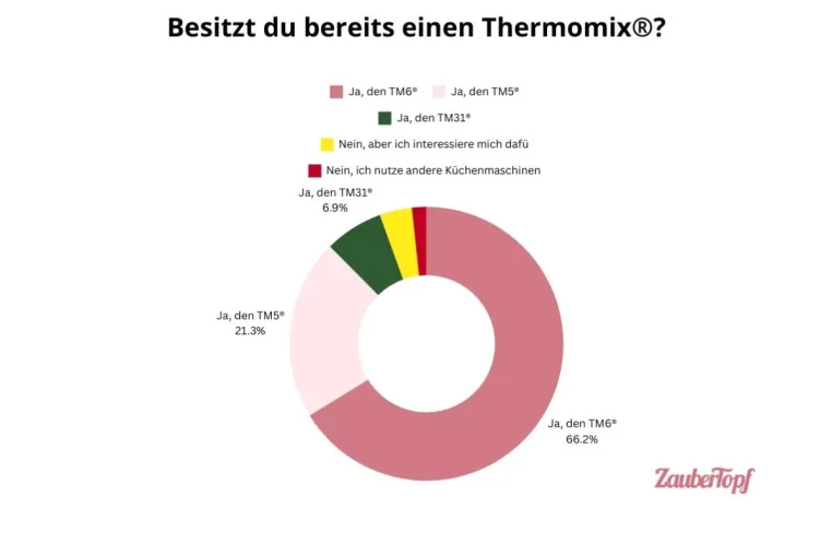 Bild: Umfrage zum neuen Thermomix® TM7 mit über 3.500 Teilnehmenden