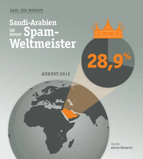 Bild: Zahl des Monats September 2012 - Saudi-Arabien ist neuer Spam-Weltmeister mit einem Anteil von 28,9%