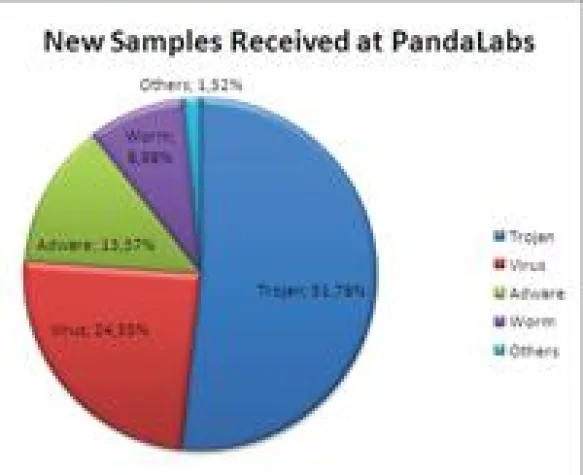 Bild: PandaLabs veröffentlicht zweiten Quartalsbericht 2010