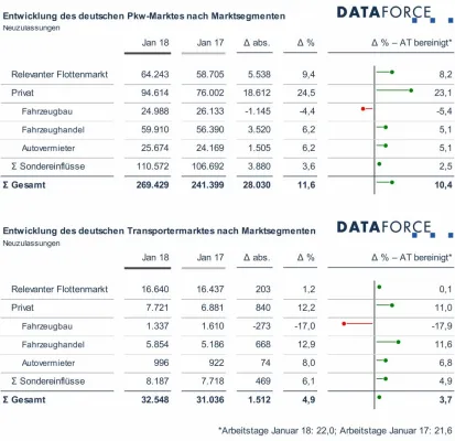 Marktsegmente Januar 2018: Das Jahr beginnt mit einigen Bestwerten Bild: Marktsegmente Januar 2018: Das Jahr beginnt mit einigen Bestwerten