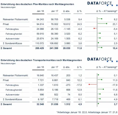 Bild: Marktsegmente Januar 2018: Das Jahr beginnt mit einigen Bestwerten