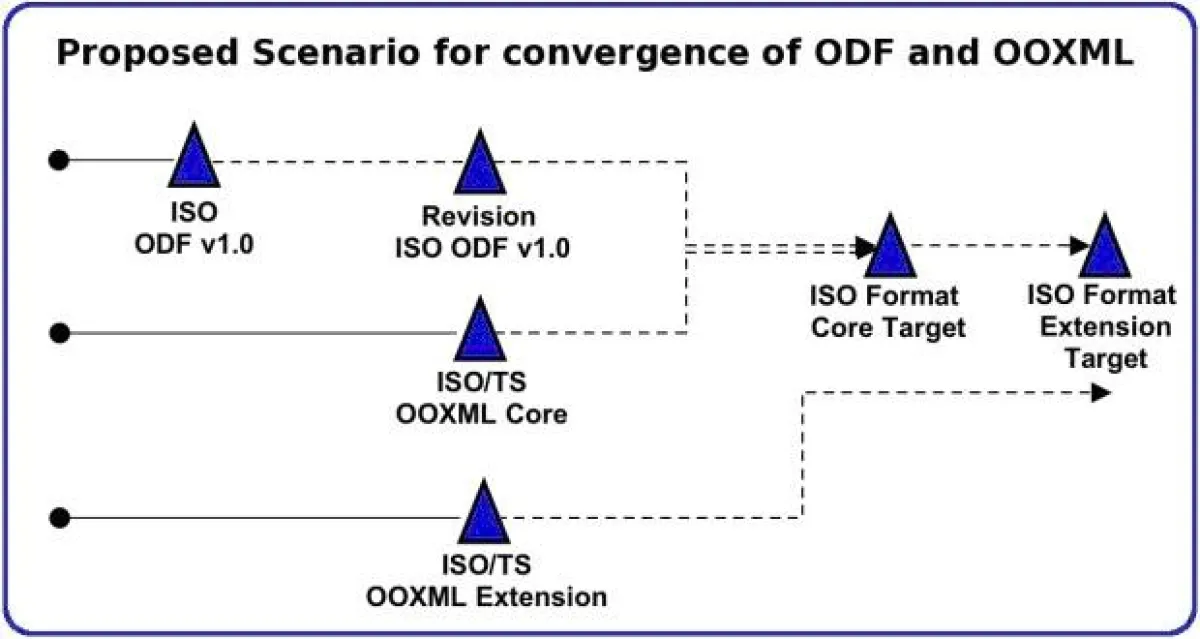 AFNOR strebt Konvergenz zwischen Dateiformat Office Open XML und  Open Document Format für eine zukünftige ISO-Standardisierung an.