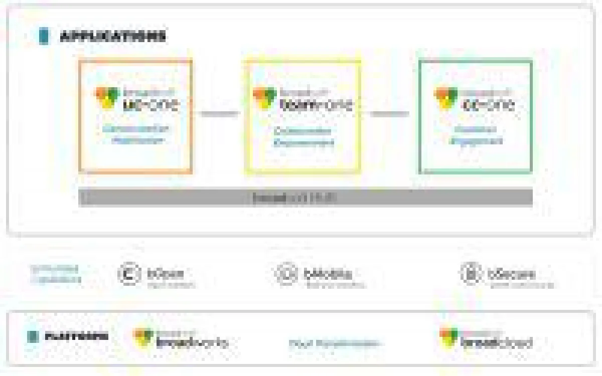 BroadSoft Business besteht aus drei Kernanwendungen für UCC, Team und Contact-Center