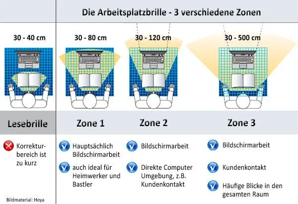 Bild: Die Arbeitsplatzbrille – Neu im Sortiment von Netzoptiker