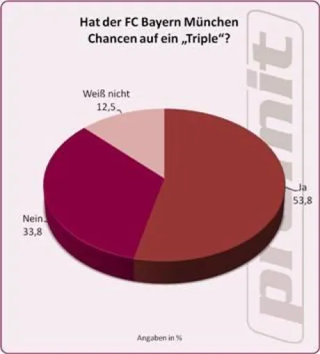 Bild: Deutschland traut den Bayern das "Triple" zu