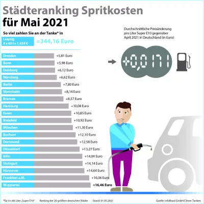 Bild: Clever Tanken: Kraftstoffpreise im Mai auf Jahreshoch