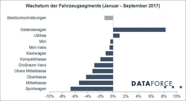 Bild: SUVs und Transporter stemmen sich gegen Entwicklung des Gebrauchtwagenmarkts