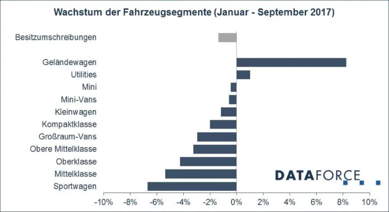 Bild: SUVs und Transporter stemmen sich gegen Entwicklung des Gebrauchtwagenmarkts