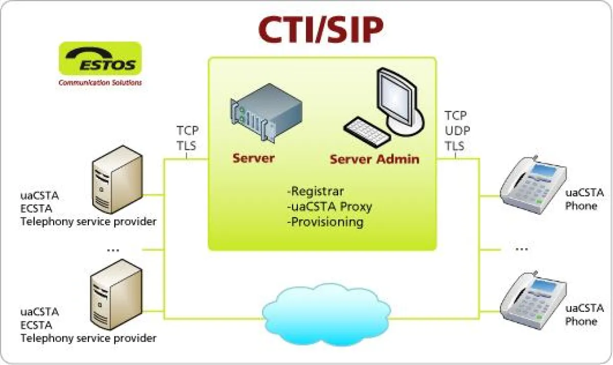 ESTOS pusht SIP/CTI weltweit