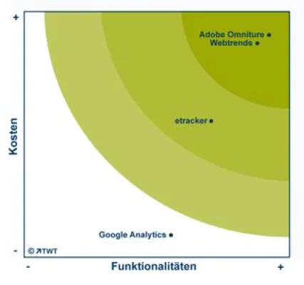 Web-Controlling-Lösungen auf dem Prüfstand Bild: Web-Controlling-Lösungen auf dem Prüfstand