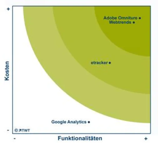 Bild: Web-Controlling-Lösungen auf dem Prüfstand