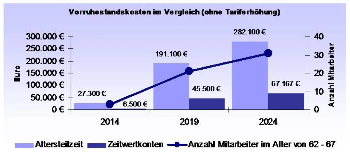 Beispielauswertung aus Demografie Plus®