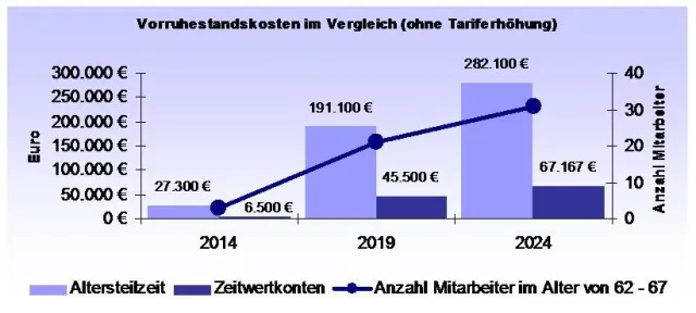 Ausgezeichnet mit Innovationspreis - Demografie Plus® von Dr. Scherf Schütt & Zander Bild: Ausgezeichnet mit Innovationspreis - Demografie Plus® von Dr. Scherf Schütt & Zander