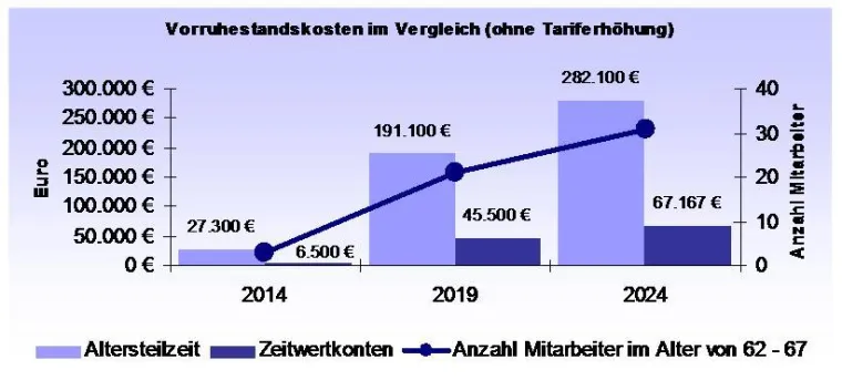 Bild: Ausgezeichnet mit Innovationspreis - Demografie Plus® von Dr. Scherf Schütt & Zander