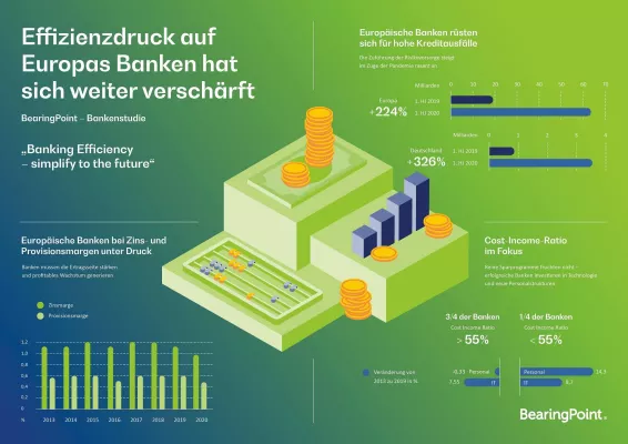 Bild: Bankenstudie: Effizienzdruck auf Europas Banken hat sich weiter verschärft / Dt. Banken müssen Mrd. einsparen